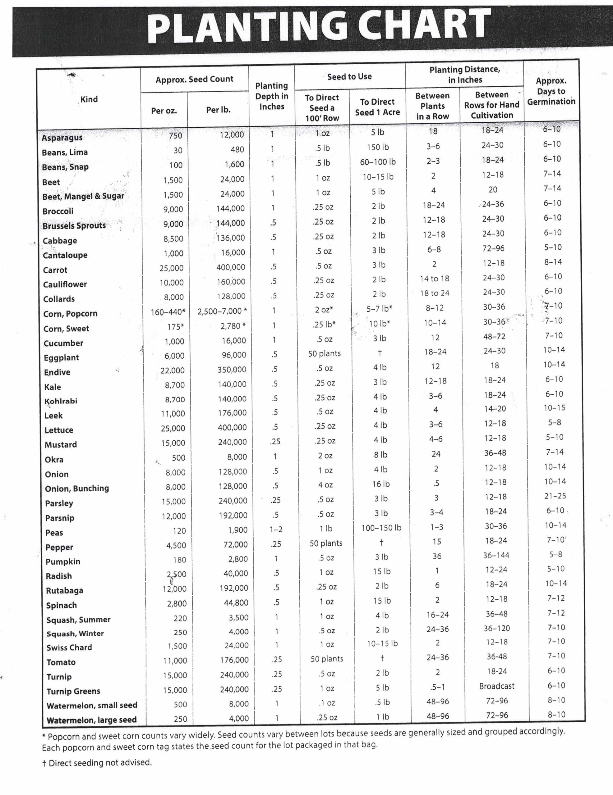 Planting Chart for Vegetables Militello Farm Supply, Inc